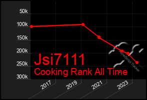 Total Graph of Jsi7111