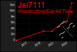 Total Graph of Jsi7111