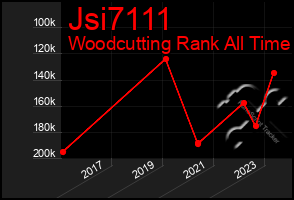 Total Graph of Jsi7111