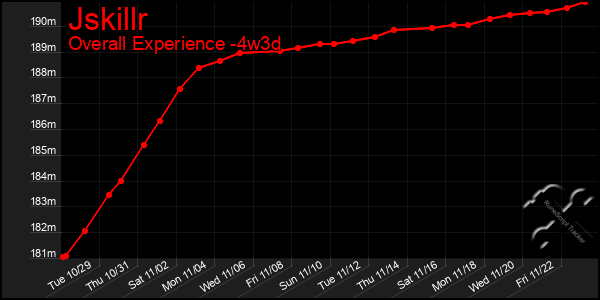 Last 31 Days Graph of Jskillr