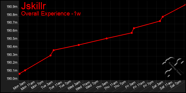 1 Week Graph of Jskillr