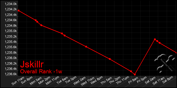 1 Week Graph of Jskillr