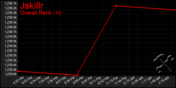 Last 24 Hours Graph of Jskillr