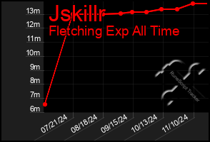 Total Graph of Jskillr