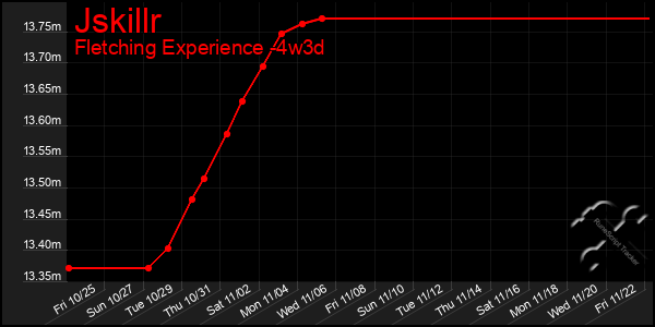 Last 31 Days Graph of Jskillr