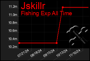 Total Graph of Jskillr