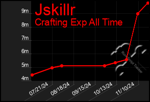 Total Graph of Jskillr