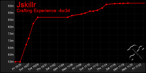 Last 31 Days Graph of Jskillr