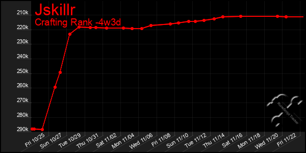 Last 31 Days Graph of Jskillr