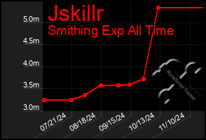 Total Graph of Jskillr