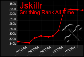 Total Graph of Jskillr