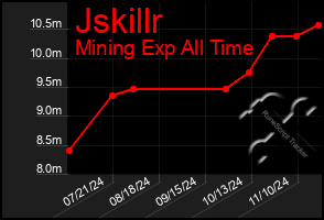 Total Graph of Jskillr