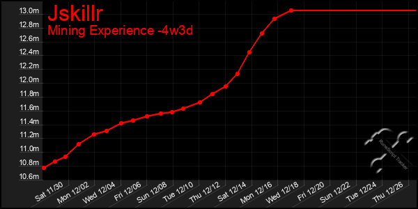 Last 31 Days Graph of Jskillr