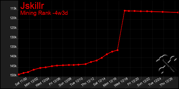 Last 31 Days Graph of Jskillr