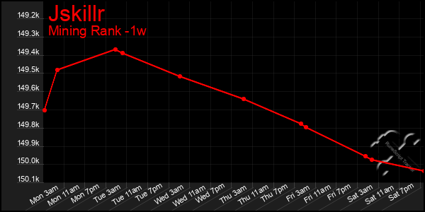 Last 7 Days Graph of Jskillr