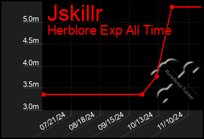 Total Graph of Jskillr