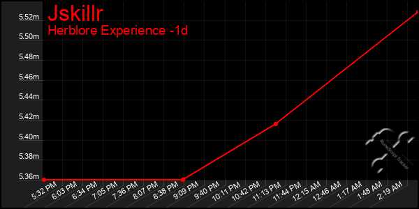 Last 24 Hours Graph of Jskillr