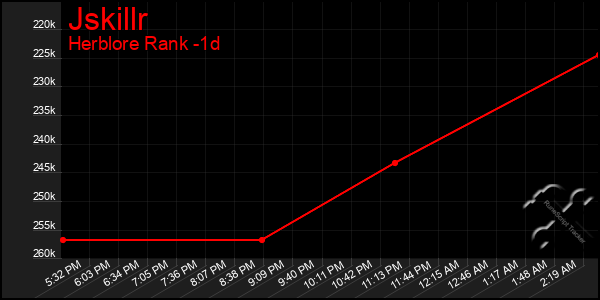 Last 24 Hours Graph of Jskillr