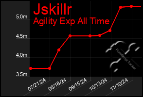 Total Graph of Jskillr