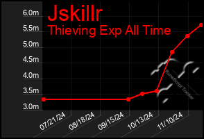 Total Graph of Jskillr