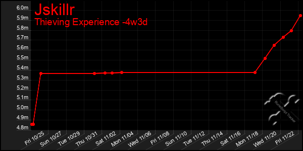 Last 31 Days Graph of Jskillr