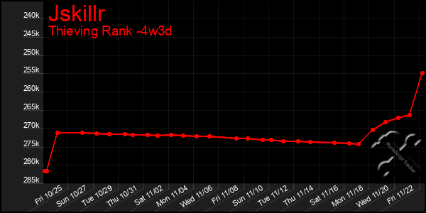 Last 31 Days Graph of Jskillr