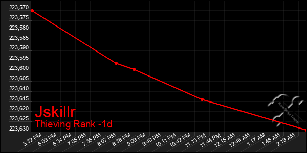 Last 24 Hours Graph of Jskillr