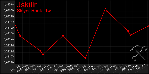 Last 7 Days Graph of Jskillr