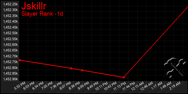 Last 24 Hours Graph of Jskillr