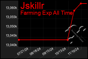 Total Graph of Jskillr