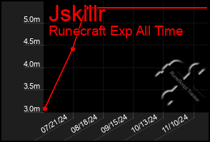 Total Graph of Jskillr