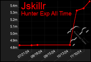 Total Graph of Jskillr