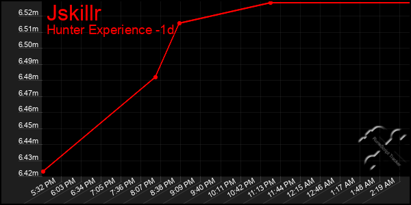 Last 24 Hours Graph of Jskillr