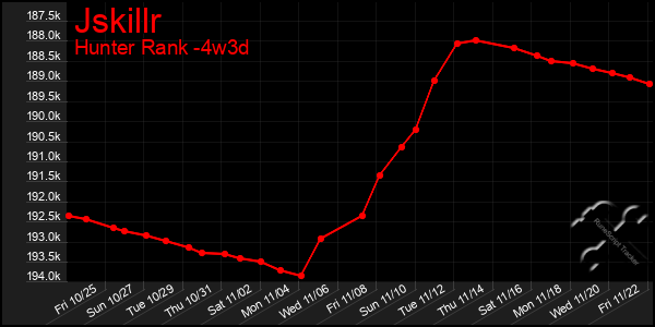 Last 31 Days Graph of Jskillr