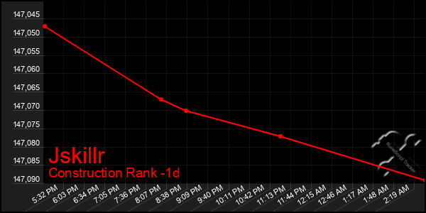 Last 24 Hours Graph of Jskillr