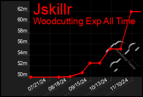 Total Graph of Jskillr