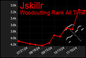 Total Graph of Jskillr