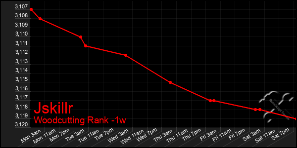 Last 7 Days Graph of Jskillr