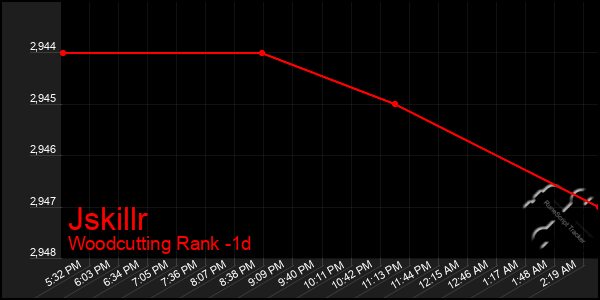 Last 24 Hours Graph of Jskillr