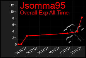 Total Graph of Jsomma95