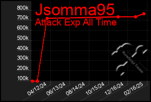 Total Graph of Jsomma95