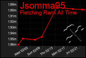 Total Graph of Jsomma95