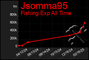 Total Graph of Jsomma95