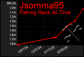 Total Graph of Jsomma95