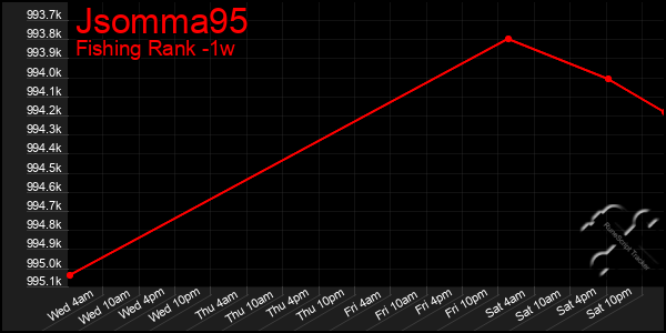 Last 7 Days Graph of Jsomma95