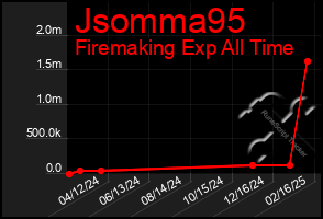 Total Graph of Jsomma95