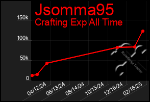 Total Graph of Jsomma95