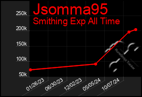 Total Graph of Jsomma95