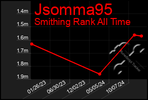 Total Graph of Jsomma95