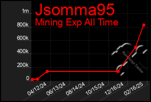 Total Graph of Jsomma95